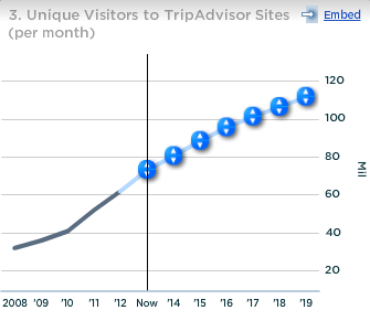 TripAdvisor Unique Visitors To TripAdvisor Sites per month